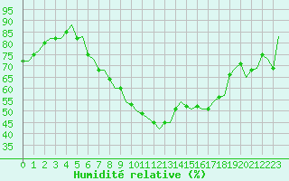 Courbe de l'humidit relative pour Nordholz