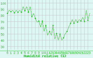 Courbe de l'humidit relative pour Lugano (Sw)