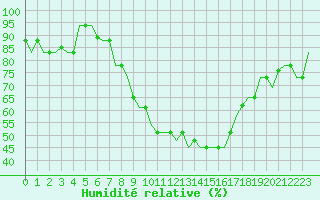 Courbe de l'humidit relative pour Torino / Caselle