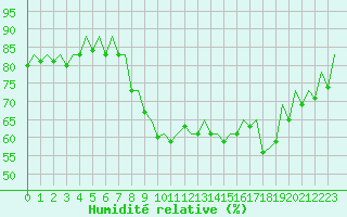 Courbe de l'humidit relative pour London / Heathrow (UK)