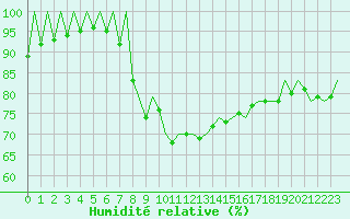 Courbe de l'humidit relative pour Ibiza (Esp)