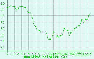 Courbe de l'humidit relative pour Hannover