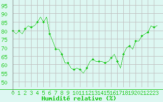 Courbe de l'humidit relative pour Ibiza (Esp)