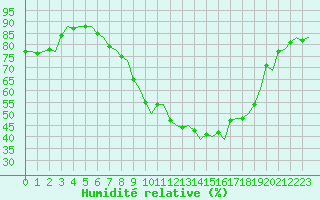 Courbe de l'humidit relative pour Amsterdam Airport Schiphol