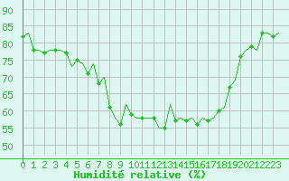 Courbe de l'humidit relative pour Reus (Esp)