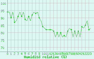Courbe de l'humidit relative pour Euro Platform