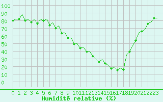 Courbe de l'humidit relative pour Burgos (Esp)