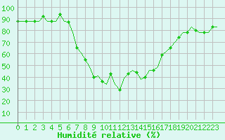 Courbe de l'humidit relative pour Dar-El-Beida