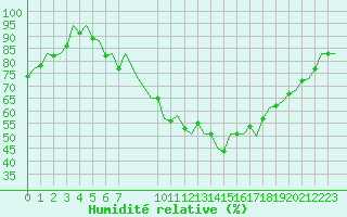 Courbe de l'humidit relative pour Pamplona (Esp)