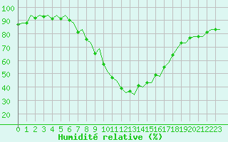 Courbe de l'humidit relative pour Pamplona (Esp)