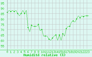 Courbe de l'humidit relative pour Murcia / San Javier