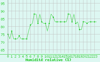 Courbe de l'humidit relative pour Gnes (It)