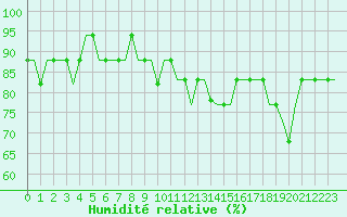 Courbe de l'humidit relative pour Leeds And Bradford