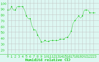 Courbe de l'humidit relative pour Banja Luka