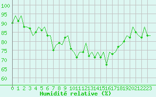 Courbe de l'humidit relative pour Ibiza (Esp)