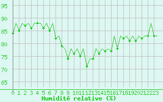 Courbe de l'humidit relative pour San Sebastian (Esp)