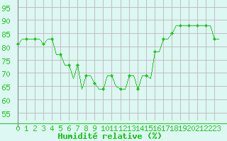 Courbe de l'humidit relative pour Karpathos Airport