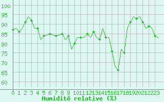 Courbe de l'humidit relative pour Gibraltar (UK)