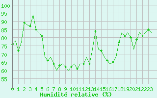 Courbe de l'humidit relative pour Bonn (All)