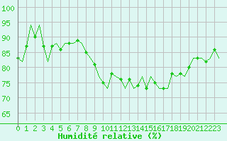 Courbe de l'humidit relative pour Oostende (Be)