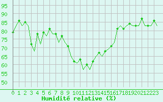 Courbe de l'humidit relative pour Ibiza (Esp)