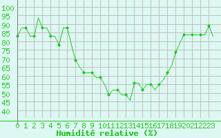 Courbe de l'humidit relative pour Sabadell