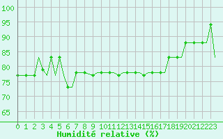 Courbe de l'humidit relative pour Gnes (It)