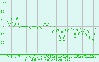 Courbe de l'humidit relative pour Kittila