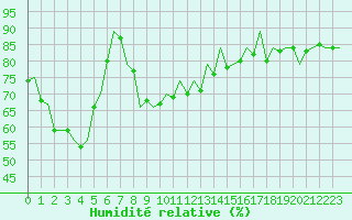 Courbe de l'humidit relative pour Singapore / Changi Airport