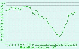 Courbe de l'humidit relative pour Vidsel