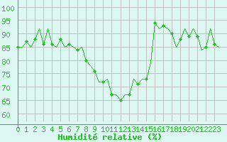 Courbe de l'humidit relative pour Helsinki-Vantaa