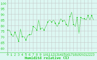 Courbe de l'humidit relative pour Kiruna Airport