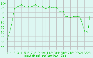 Courbe de l'humidit relative pour Blue River, B. C.