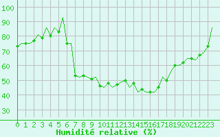 Courbe de l'humidit relative pour Pardubice