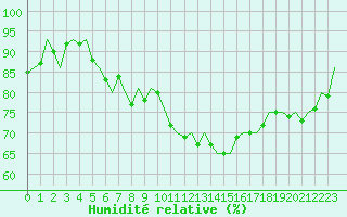Courbe de l'humidit relative pour Niederstetten