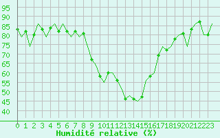 Courbe de l'humidit relative pour Altenstadt