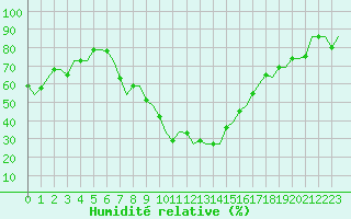 Courbe de l'humidit relative pour Ioannina Airport