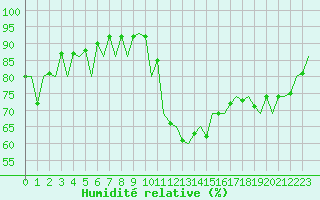 Courbe de l'humidit relative pour Aberdeen (UK)