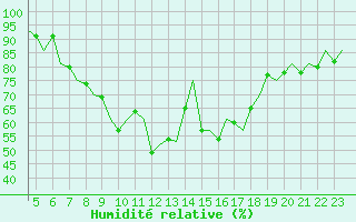Courbe de l'humidit relative pour Bueckeburg
