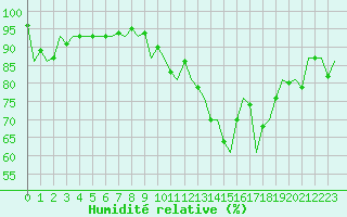 Courbe de l'humidit relative pour Burgos (Esp)