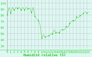 Courbe de l'humidit relative pour Samedam-Flugplatz