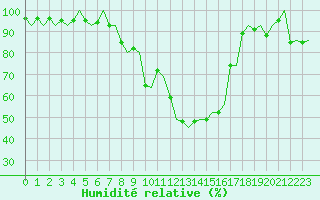 Courbe de l'humidit relative pour Sundsvall-Harnosand Flygplats