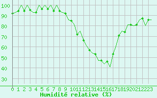 Courbe de l'humidit relative pour Pamplona (Esp)