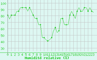 Courbe de l'humidit relative pour Halmstad Swedish Air Force Base