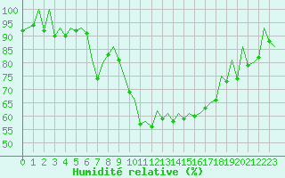 Courbe de l'humidit relative pour Stuttgart-Echterdingen