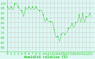 Courbe de l'humidit relative pour Bonn (All)