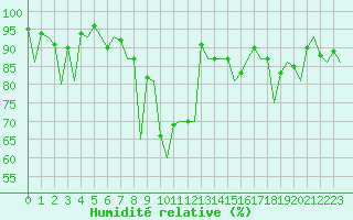 Courbe de l'humidit relative pour Kirkwall Airport