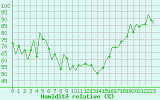 Courbe de l'humidit relative pour Luxembourg (Lux)