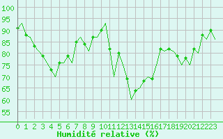 Courbe de l'humidit relative pour Berlin-Schoenefeld