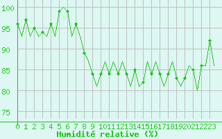 Courbe de l'humidit relative pour Stockholm / Arlanda